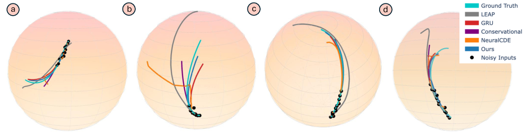 Trajectory comparisons on SO(3) hypersphere showing our method vs baselines