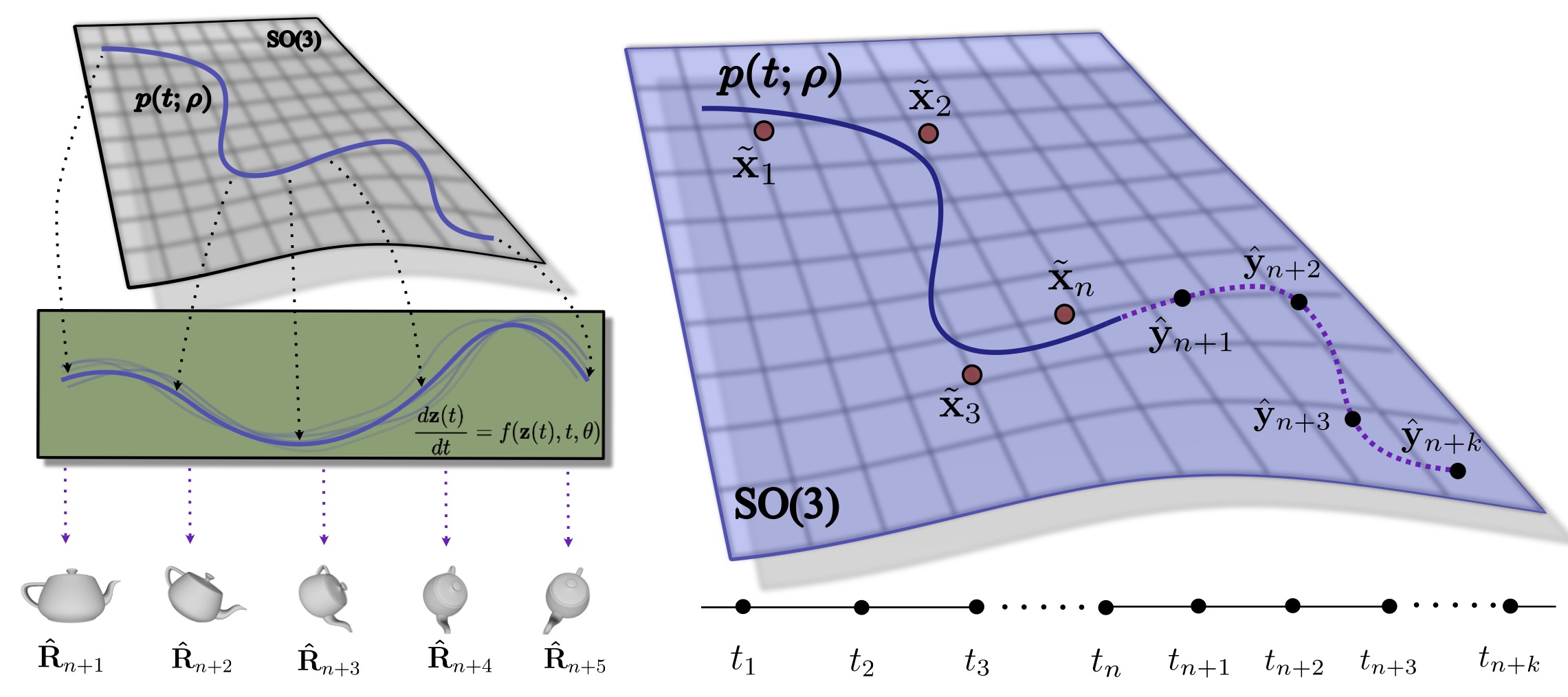 Continuous Dynamics Extrapolation on SO(3)